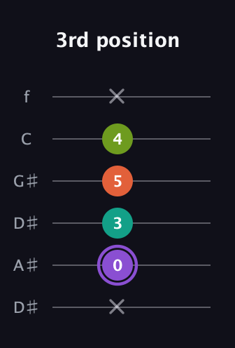 A♯ Diminished Sharp 5th guitar tab — 3rd position (x 0 3 5 4 x) in Drop C Tuning (CGCFAD) · Capo 3