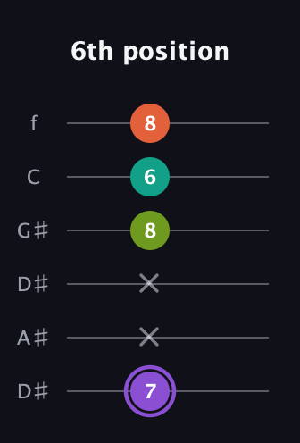 A♯ Diminished Sharp 5th guitar tab — 6th position (7 x x 8 6 8) in Drop C Tuning (CGCFAD) · Capo 3