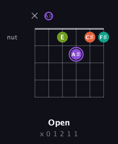 A♯ Diminished Sharp 5th guitar chord — Open (x 0 1 2 1 1) fretboard diagram in Drop C Tuning (CGCFAD) · Capo 3