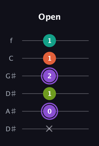 A♯ Diminished Sharp 5th guitar tab — Open (x 0 1 2 1 1) in Drop C Tuning (CGCFAD) · Capo 3