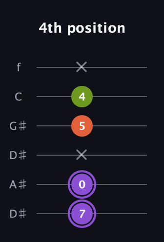 A♯ Diminished Sharp 9th guitar tab — 4th position (7 0 x 5 4 x) in Drop C Tuning (CGCFAD) · Capo 3