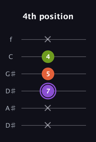 A♯ Diminished Sharp 9th guitar tab — 4th position (x x 7 5 4 x) in Drop C Tuning (CGCFAD) · Capo 3