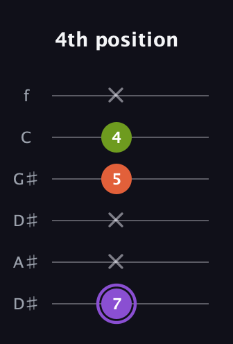 A♯ Diminished Sharp 9th guitar tab — 4th position (7 x x 5 4 x) in Drop C Tuning (CGCFAD) · Capo 3