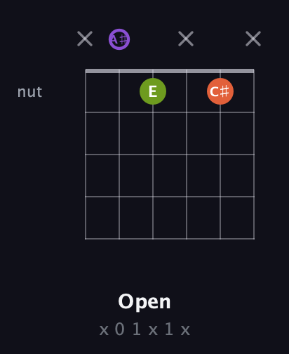 A♯ Diminished Sharp 9th guitar chord — Open (x 0 1 x 1 x) fretboard diagram in Drop C Tuning (CGCFAD) · Capo 3