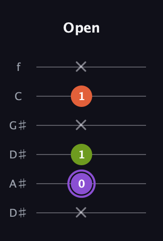 A♯ Diminished Sharp 9th guitar tab — Open (x 0 1 x 1 x) in Drop C Tuning (CGCFAD) · Capo 3