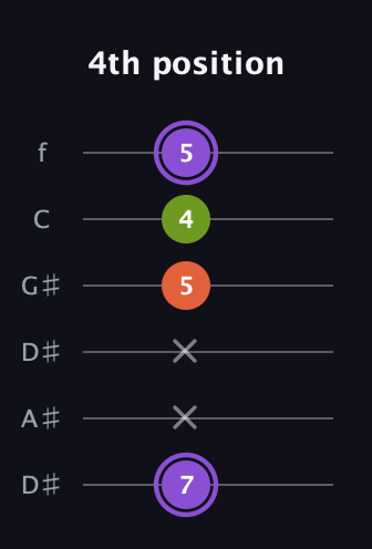 A♯ Diminished guitar tab — 4th position (7 x x 5 4 5) in Drop C Tuning (CGCFAD) · Capo 3