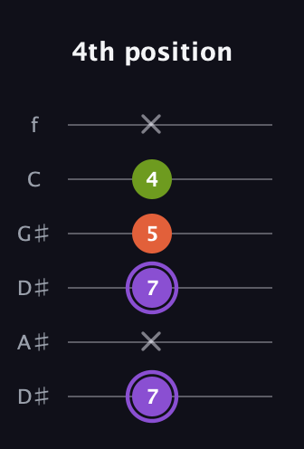 A♯ Diminished guitar tab — 4th position (7 x 7 5 4 x) in Drop C Tuning (CGCFAD) · Capo 3