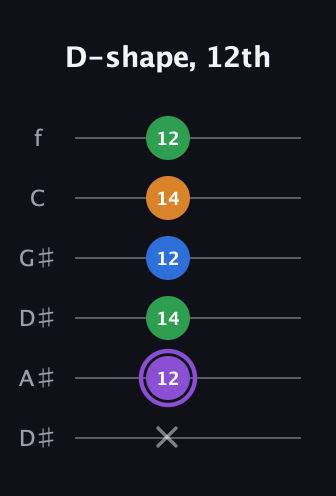 A♯ Dominant 7th Sharp 13th guitar tab — D-shape, 12th (x 12 14 12 14 12) in Drop C Tuning (CGCFAD) · Capo 3