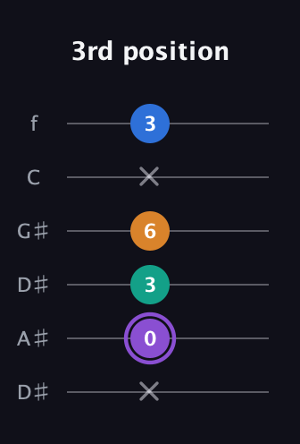 A♯ Dominant 7th Sharp 5th guitar tab — 3rd position (x 0 3 6 x 3) in Drop C Tuning (CGCFAD) · Capo 3