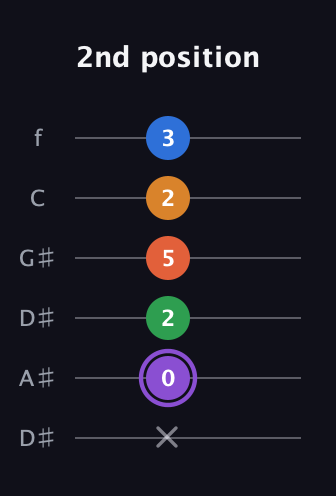 A♯ Dominant 7th Sharp 9th guitar tab — 2nd position (x 0 2 5 2 3) in Drop C Tuning (CGCFAD) · Capo 3
