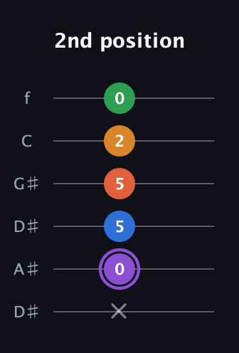 A♯ Dominant 7th Sharp 9th guitar tab — 2nd position (x 0 5 5 2 0) in Drop C Tuning (CGCFAD) · Capo 3