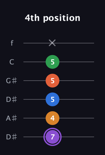 A♯ Dominant 7th Sharp 9th guitar tab — 4th position (7 4 5 5 5 x) in Drop C Tuning (CGCFAD) · Capo 3