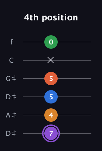 A♯ Dominant 7th Sharp 9th guitar tab — 4th position (7 4 5 5 x 0) in Drop C Tuning (CGCFAD) · Capo 3