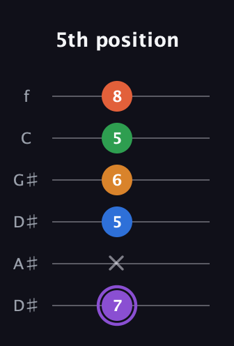 A♯ Dominant 7th Sharp 9th guitar tab — 5th position (7 x 5 6 5 8) in Drop C Tuning (CGCFAD) · Capo 3