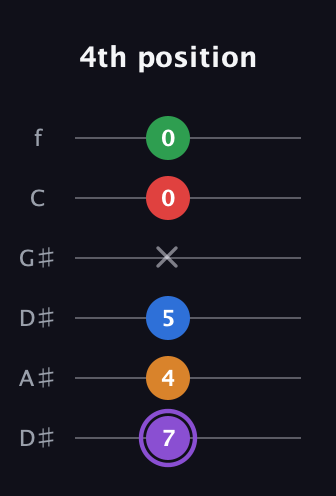 A♯ Dominant 9th Sharp 13th guitar tab — 4th position (7 4 5 x 0 0) in Drop C Tuning (CGCFAD) · Capo 3