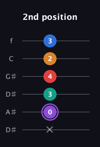 A♯ Dominant 9th Sharp 5th guitar tab — 2nd position (x 0 3 4 2 3) in Drop C Tuning (CGCFAD) · Capo 3