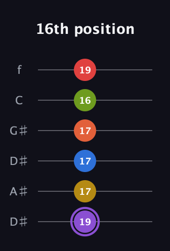 A♯ Half-Diminished 11th Sharp 13th guitar tab — 16th position (19 17 17 17 16 19) in Drop C Tuning (CGCFAD) · Capo 3