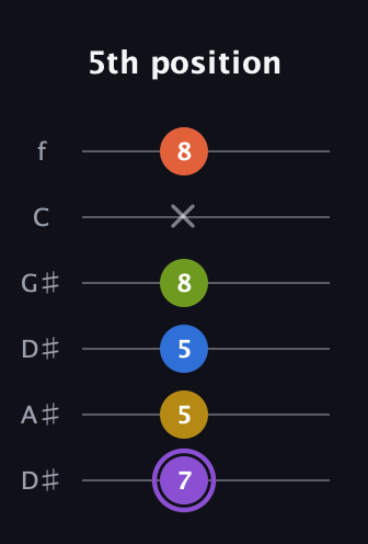 A♯ Half-Diminished 11th Sharp 9th guitar tab — 5th position (7 5 5 8 x 8) in Drop C Tuning (CGCFAD) · Capo 3