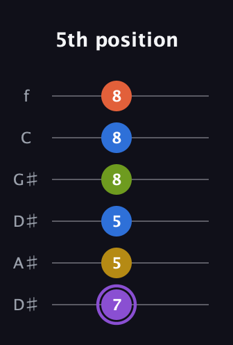 A♯ Half-Diminished 11th Sharp 9th guitar tab — 5th position (7 5 5 8 8 8) in Drop C Tuning (CGCFAD) · Capo 3