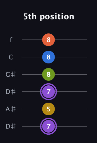 A♯ Half-Diminished 11th Sharp 9th guitar tab — 5th position (7 5 7 8 8 8) in Drop C Tuning (CGCFAD) · Capo 3