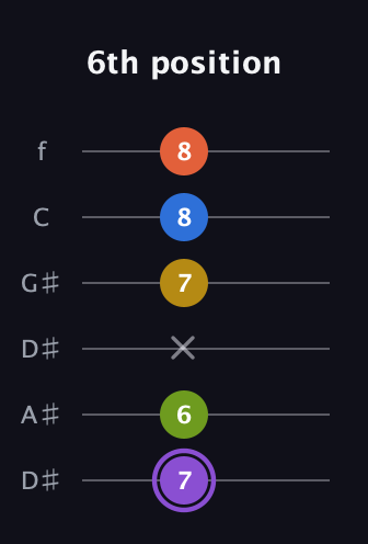 A♯ Half-Diminished 11th Sharp 9th guitar tab — 6th position (7 6 x 7 8 8) in Drop C Tuning (CGCFAD) · Capo 3