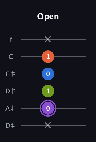 A♯ Half-Diminished 7th Sharp 13th guitar tab — Open (x 0 1 0 1 x) in Drop C Tuning (CGCFAD) · Capo 3