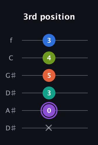 A♯ Half-Diminished 7th Sharp 5th guitar tab — 3rd position (x 0 3 5 4 3) in Drop C Tuning (CGCFAD) · Capo 3