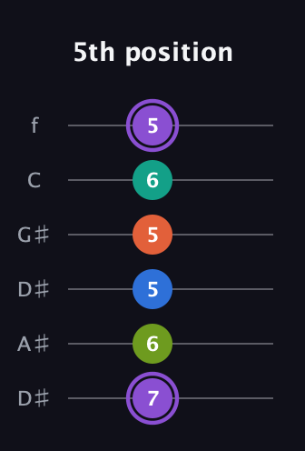 A♯ Half-Diminished 7th Sharp 5th guitar tab — 5th position (7 6 5 5 6 5) in Drop C Tuning (CGCFAD) · Capo 3
