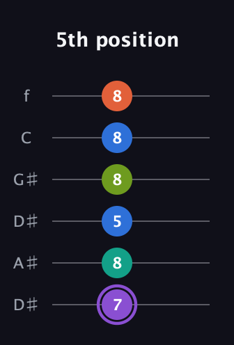 A♯ Half-Diminished 7th Sharp 5th guitar tab — 5th position (7 8 5 8 8 8) in Drop C Tuning (CGCFAD) · Capo 3
