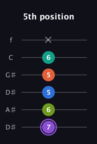 A♯ Half-Diminished 7th Sharp 5th guitar tab — 5th position (7 6 5 5 6 x) in Drop C Tuning (CGCFAD) · Capo 3