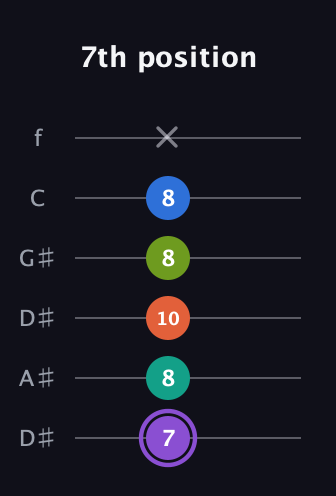 A♯ Half-Diminished 7th Sharp 5th guitar tab — 7th position (7 8 10 8 8 x) in Drop C Tuning (CGCFAD) · Capo 3
