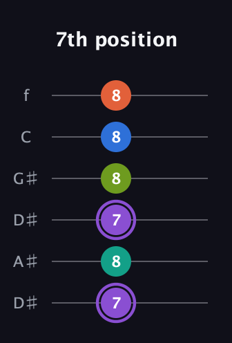 A♯ Half-Diminished 7th Sharp 5th guitar tab — 7th position (7 8 7 8 8 8) in Drop C Tuning (CGCFAD) · Capo 3
