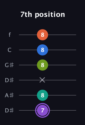 A♯ Half-Diminished 7th Sharp 5th guitar tab — 7th position (7 8 x 8 8 8) in Drop C Tuning (CGCFAD) · Capo 3