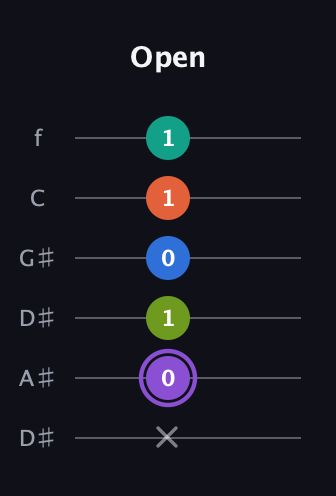 A♯ Half-Diminished 7th Sharp 5th guitar tab — Open (x 0 1 0 1 1) in Drop C Tuning (CGCFAD) · Capo 3