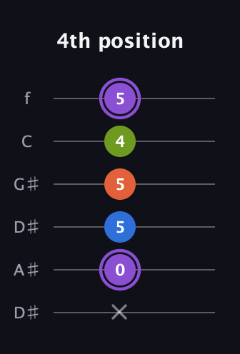 A♯ Half-Diminished 7th Sharp 9th guitar tab — 4th position (x 0 5 5 4 5) in Drop C Tuning (CGCFAD) · Capo 3