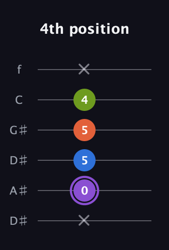A♯ Half-Diminished 7th Sharp 9th guitar tab — 4th position (x 0 5 5 4 x) in Drop C Tuning (CGCFAD) · Capo 3