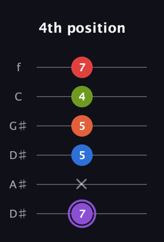 A♯ Half-Diminished 9th Sharp 13th guitar tab — 4th position (7 x 5 5 4 7) in Drop C Tuning (CGCFAD) · Capo 3