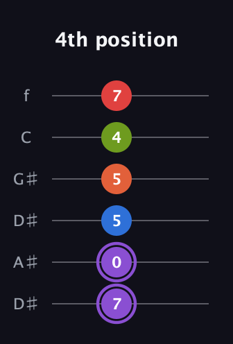 A♯ Half-Diminished 9th Sharp 13th guitar tab — 4th position (7 0 5 5 4 7) in Drop C Tuning (CGCFAD) · Capo 3