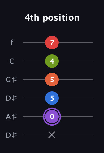 A♯ Half-Diminished 9th Sharp 13th guitar tab — 4th position (x 0 5 5 4 7) in Drop C Tuning (CGCFAD) · Capo 3