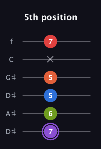 A♯ Half-Diminished 9th Sharp 13th guitar tab — 5th position (7 6 5 5 x 7) in Drop C Tuning (CGCFAD) · Capo 3