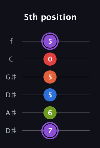 A♯ Half-Diminished 9th Sharp 13th guitar tab — 5th position (7 6 5 5 0 5) in Drop C Tuning (CGCFAD) · Capo 3