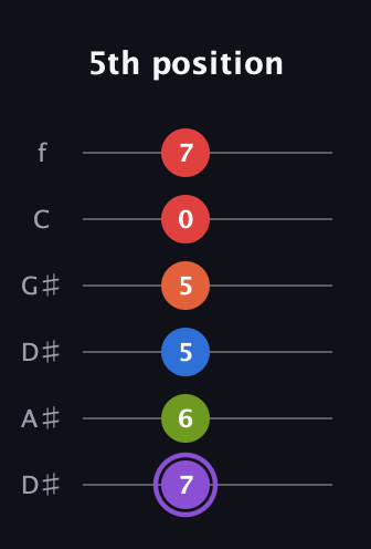 A♯ Half-Diminished 9th Sharp 13th guitar tab — 5th position (7 6 5 5 0 7) in Drop C Tuning (CGCFAD) · Capo 3