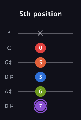 A♯ Half-Diminished 9th Sharp 13th guitar tab — 5th position (7 6 5 5 0 x) in Drop C Tuning (CGCFAD) · Capo 3