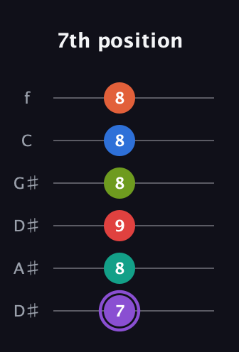 A♯ Half-Diminished 9th Sharp 5th guitar tab — 7th position (7 8 9 8 8 8) in Drop C Tuning (CGCFAD) · Capo 3