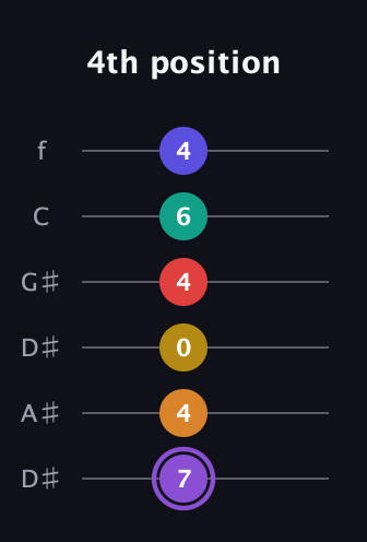 A♯ Major 11th Sharp 5th guitar tab — 4th position (7 4 0 4 6 4) in Drop C Tuning (CGCFAD) · Capo 3