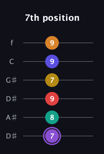 A♯ Major 11th Sharp 5th guitar tab — 7th position (7 8 9 7 9 9) in Drop C Tuning (CGCFAD) · Capo 3