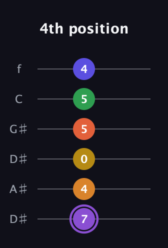 A♯ Major 11th Sharp 9th guitar tab — 4th position (7 4 0 5 5 4) in Drop C Tuning (CGCFAD) · Capo 3