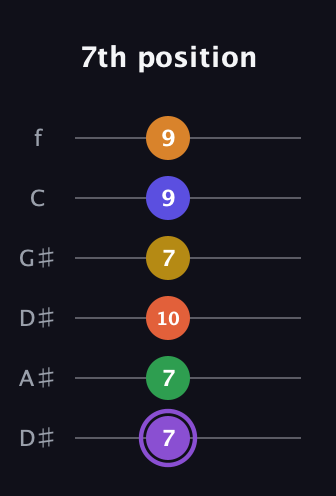 A♯ Major 11th Sharp 9th guitar tab — 7th position (7 7 10 7 9 9) in Drop C Tuning (CGCFAD) · Capo 3