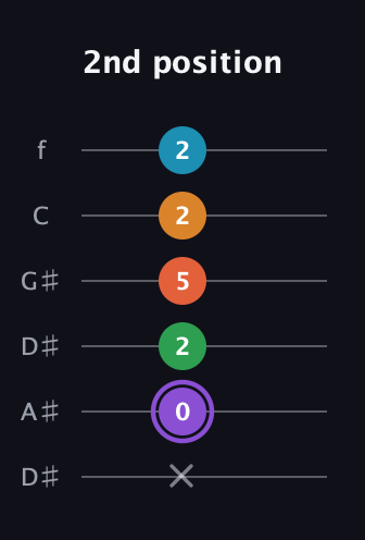 A♯ Major 6th Sharp 9th guitar tab — 2nd position (x 0 2 5 2 2) in Drop C Tuning (CGCFAD) · Capo 3