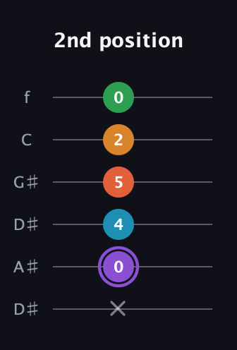 A♯ Major 6th Sharp 9th guitar tab — 2nd position (x 0 4 5 2 0) in Drop C Tuning (CGCFAD) · Capo 3